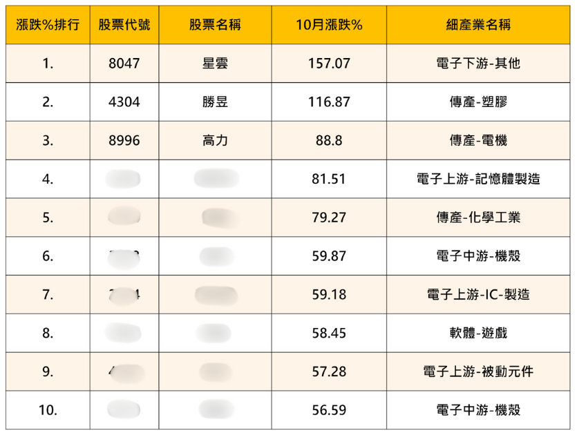 電動車、儲能、伺服器３題材，「龍頭股」飆157.07％