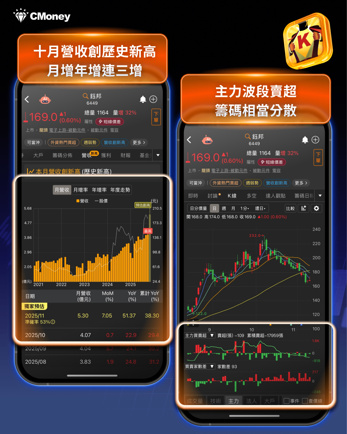 營收創高,卻遭出貨?「被動元件」重挫18% #附6檔主力出貨股