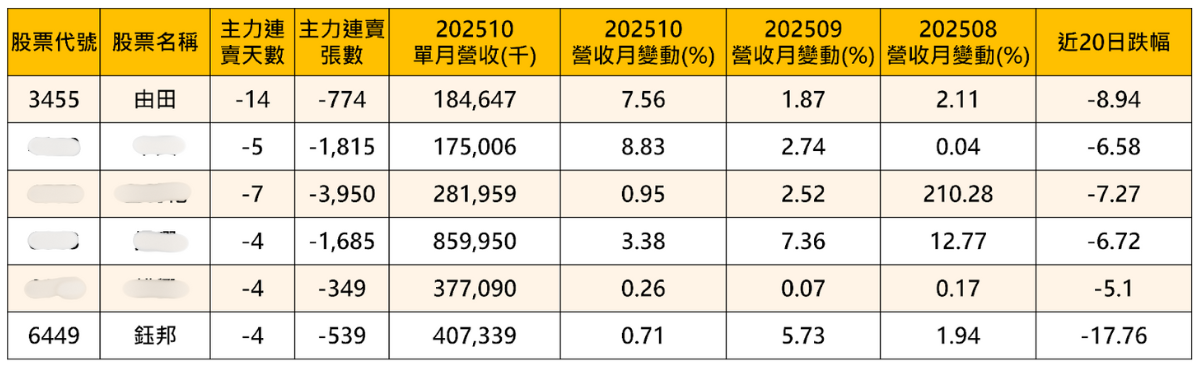營收創高,卻遭出貨?「被動元件」重挫18% #附6檔主力出貨股