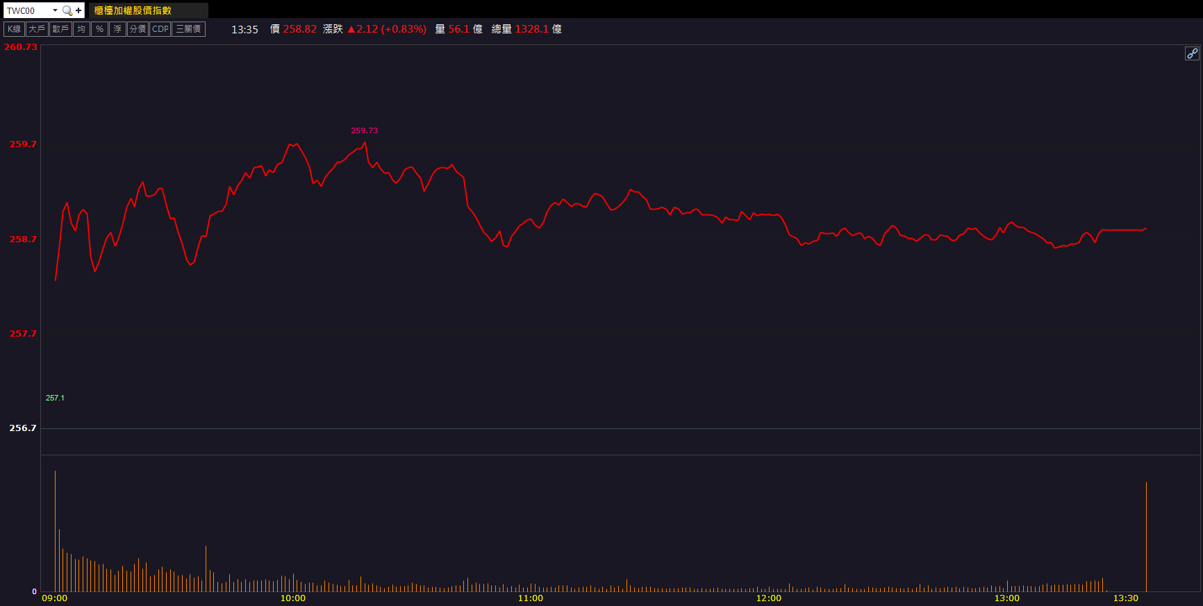 在手訂單破10億!昇達科(3491)升空強鎖漲停!