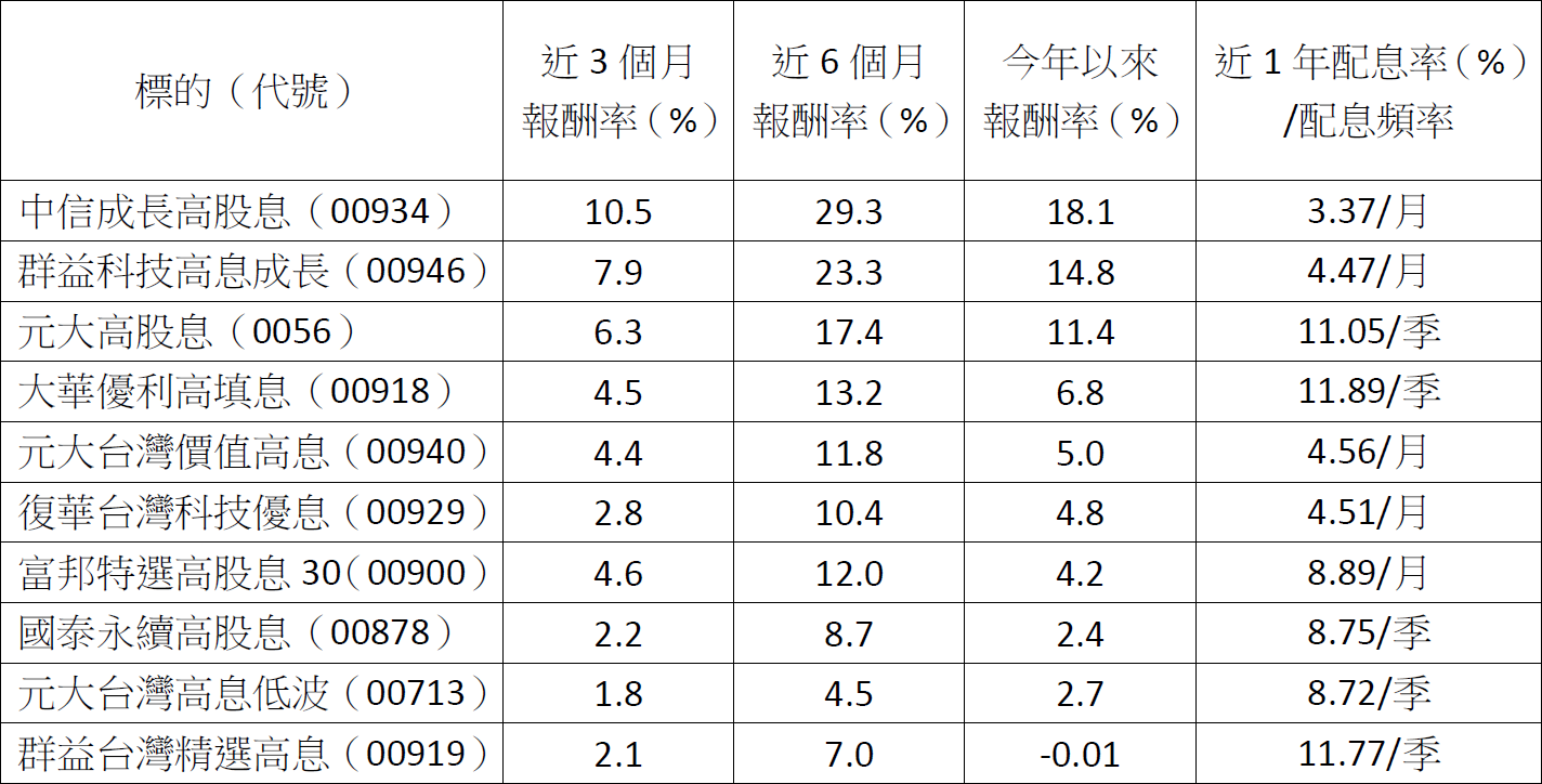 高股息不香了？別只看配息！這些ETF讓你配息、股價兩頭賺