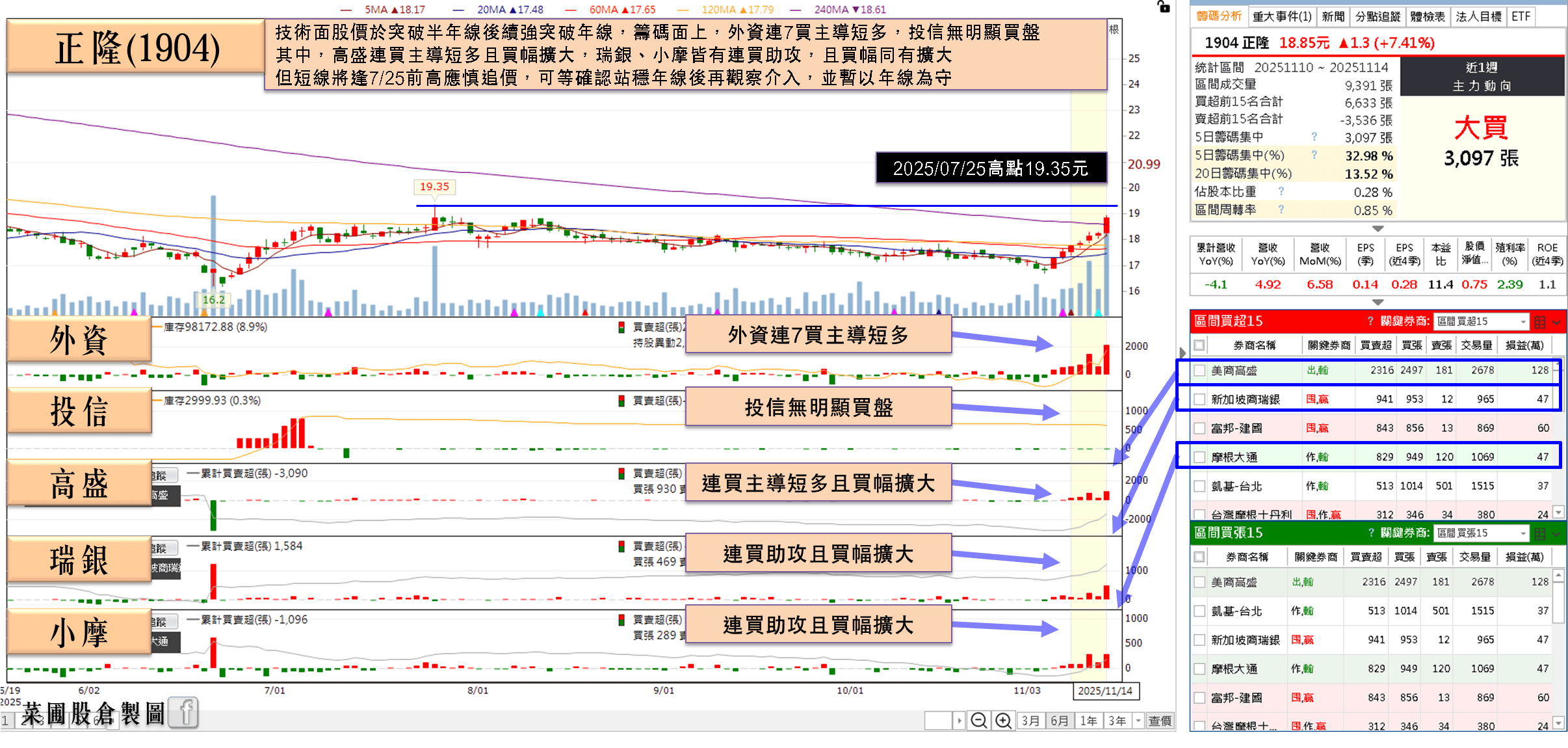 稅後淨利年增 2.13 倍！漲價+年底旺季，外資連 7 買