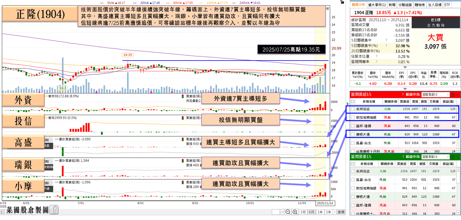 稅後淨利年增 2.13 倍!漲價+年底旺季,外資連 7 買