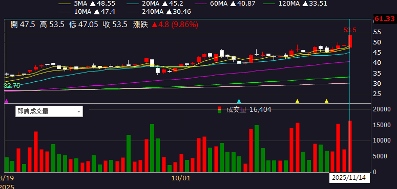 稅後淨利年增 2.13 倍！漲價+年底旺季，外資連 7 買
