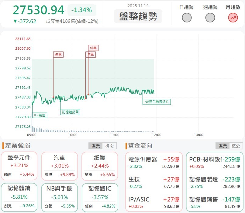 台股盤中跌超400點灌破月線，記憶體、AI能源股成重災區！