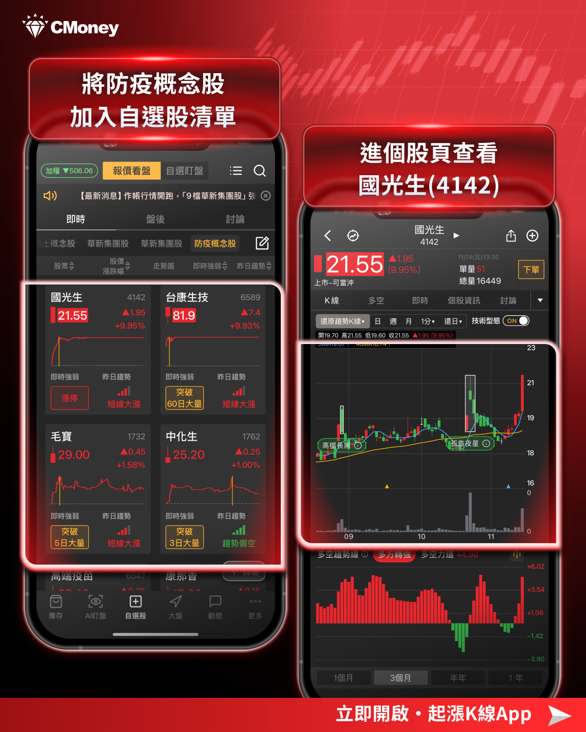 最新消息】美股大跌台股跟殺，「7檔防疫股」逆勢上攻！-CMoney官方| CMoney投資網誌
