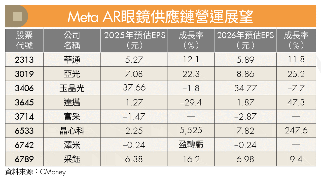 Meta新品降價搶市掀普及潮!3大台廠喜迎AR眼鏡商機