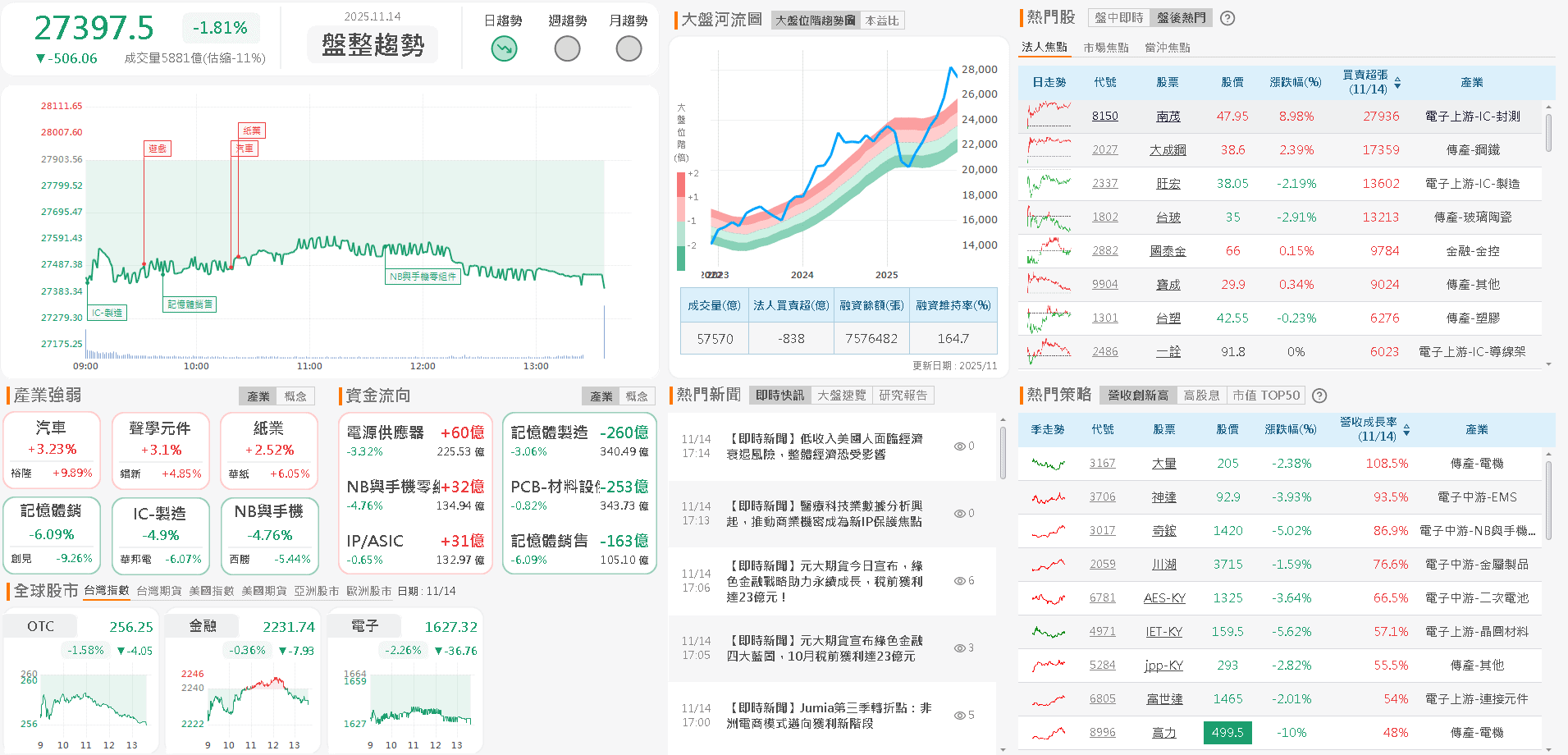 稅後淨利年增 2.13 倍！漲價+年底旺季，外資連 7 買