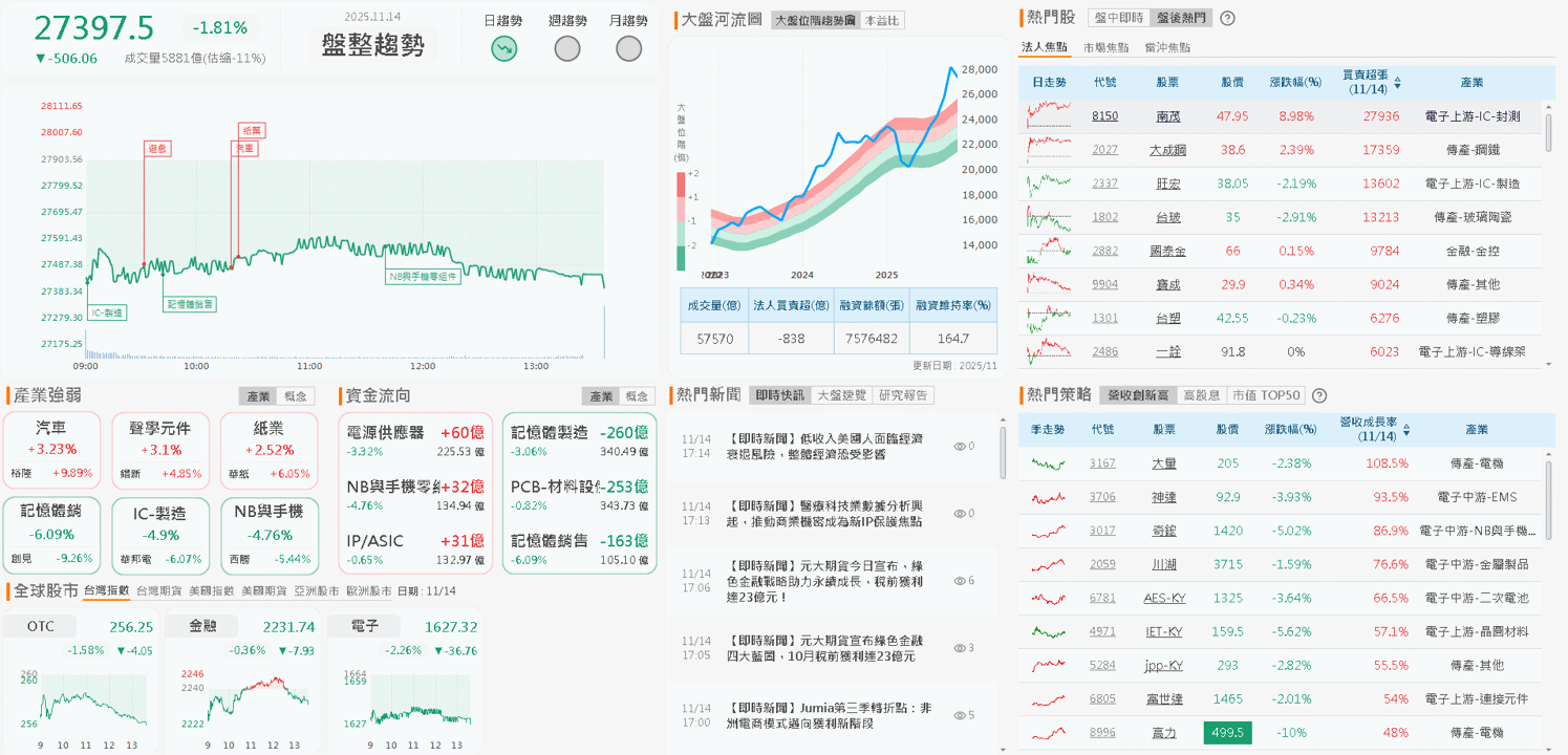 稅後淨利年增 2.13 倍!漲價+年底旺季,外資連 7 買