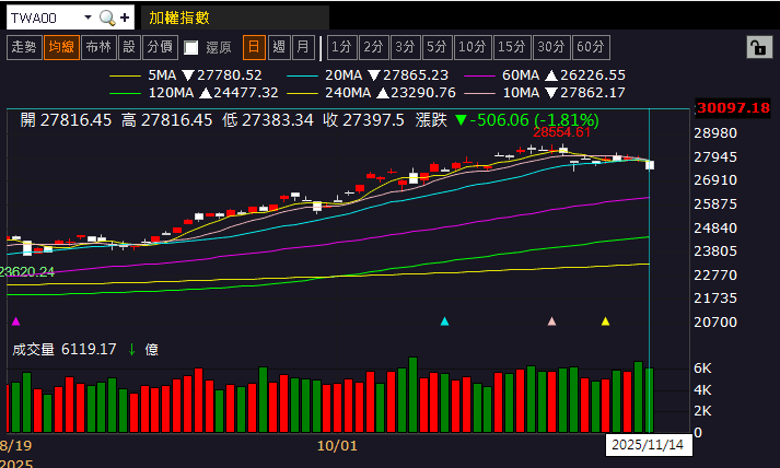 稅後淨利年增 2.13 倍！漲價+年底旺季，外資連 7 買