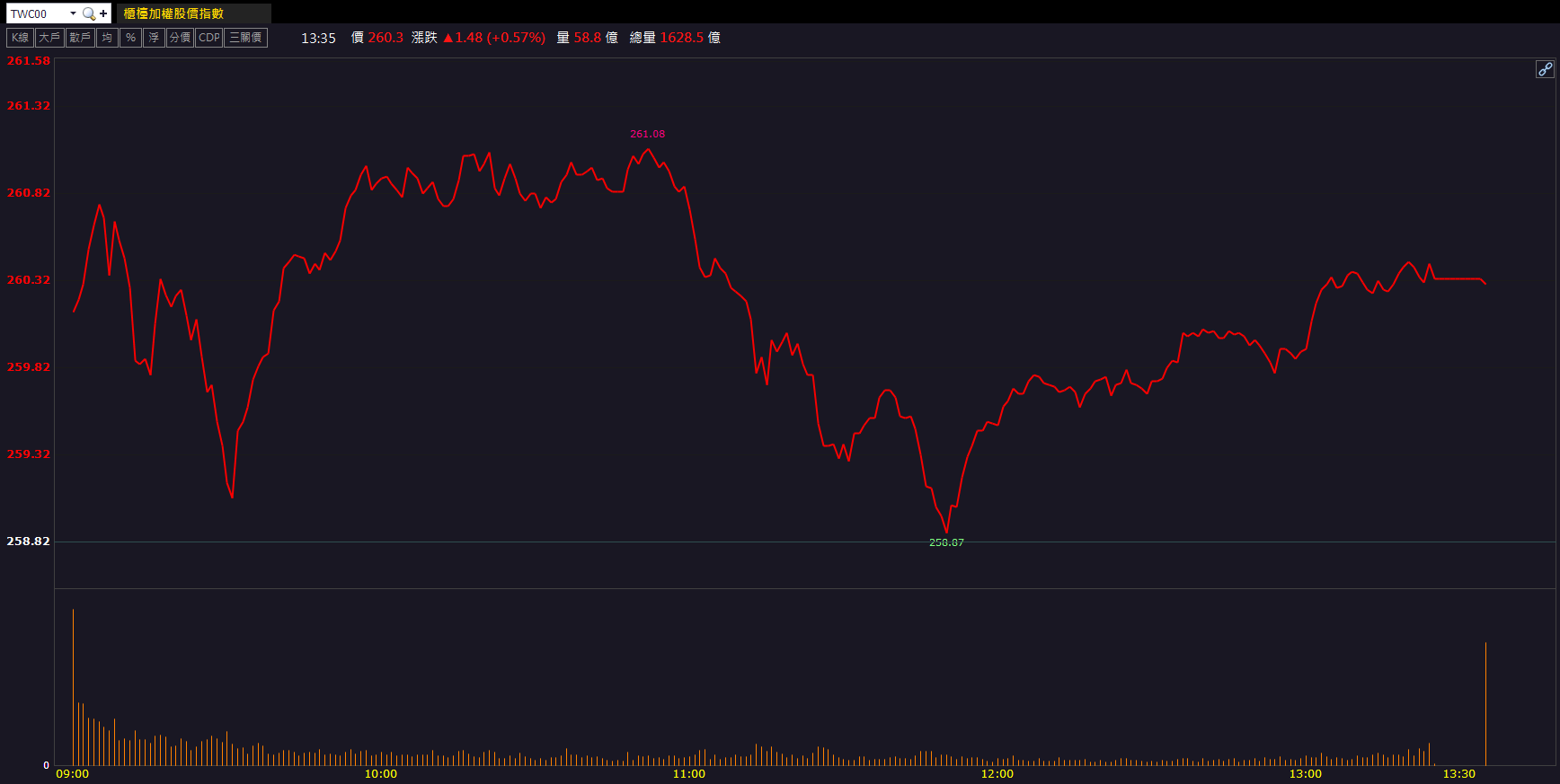 AI伺服器需求熱絡!緯創(3231)吸引買盤回流!