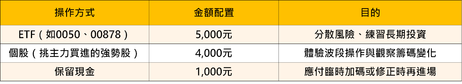普發1萬滾出「第一桶金」！只要3 步跟「主力」一起賺