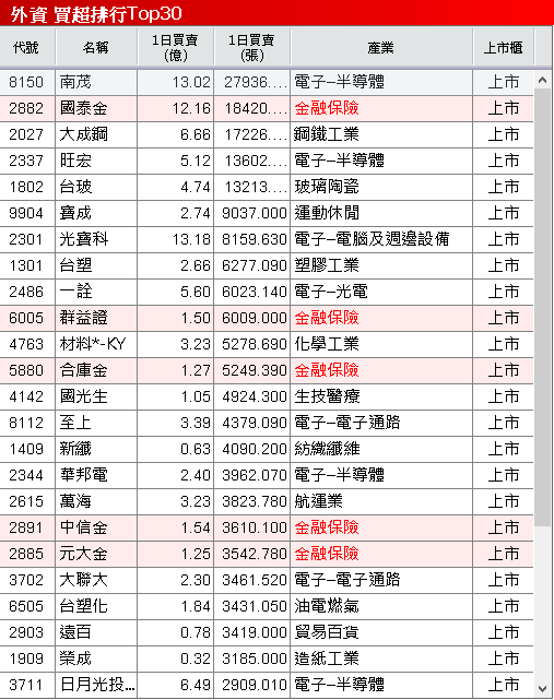 稅後淨利年增 2.13 倍!漲價+年底旺季,外資連 7 買