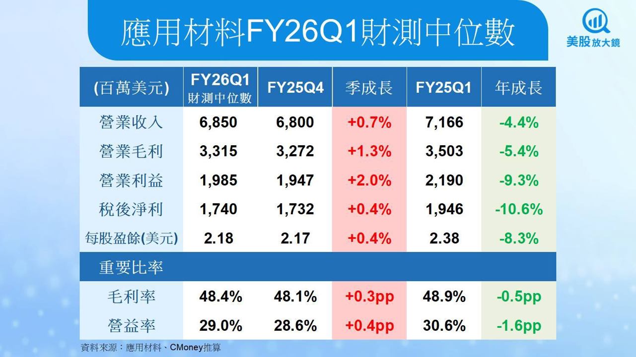 【美股焦點】應用材料財報優於預期，為何市場卻選擇先下車？