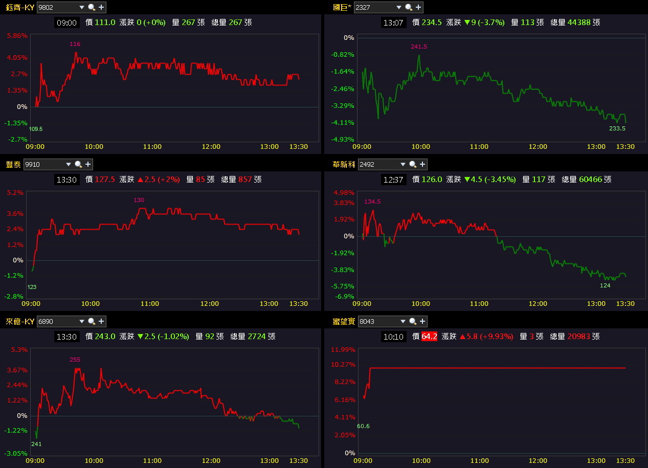稅後淨利年增 2.13 倍！漲價+年底旺季，外資連 7 買
