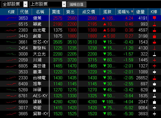 稅後淨利年增 2.13 倍！漲價+年底旺季，外資連 7 買