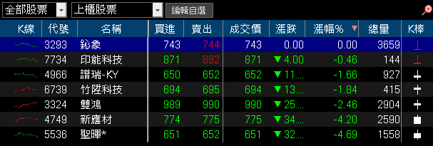 稅後淨利年增 2.13 倍!漲價+年底旺季,外資連 7 買