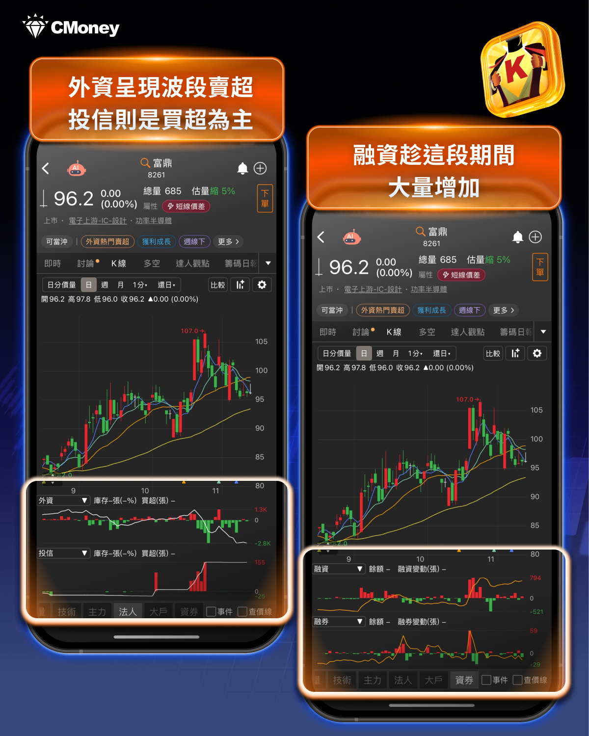 注意！融資衝破3,100 億，這15 檔「主力逃、散戶追」-CMoney官方| CMoney投資網誌