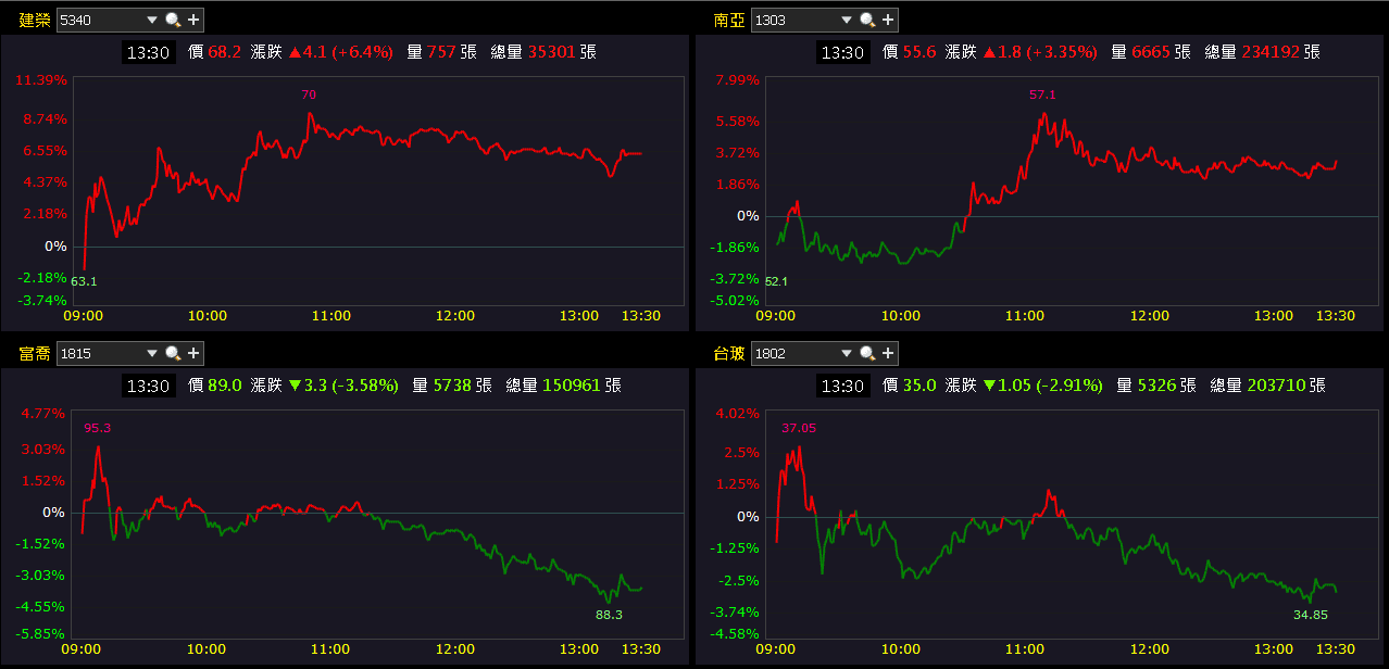 稅後淨利年增 2.13 倍!漲價+年底旺季,外資連 7 買