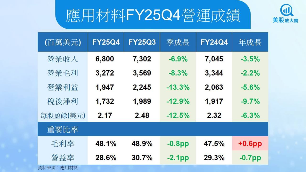 【美股焦點】應用材料財報優於預期，為何市場卻選擇先下車？