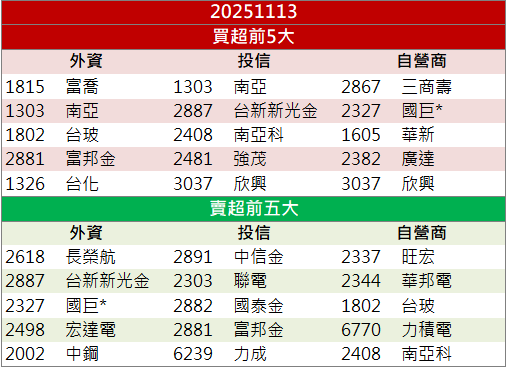 AI伺服器需求熱絡！緯創(3231)吸引買盤回流！