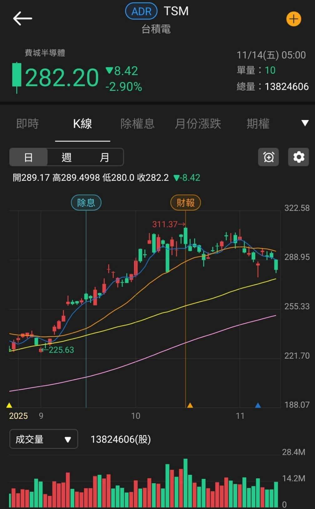 稅後淨利年增 2.13 倍！漲價+年底旺季，外資連 7 買