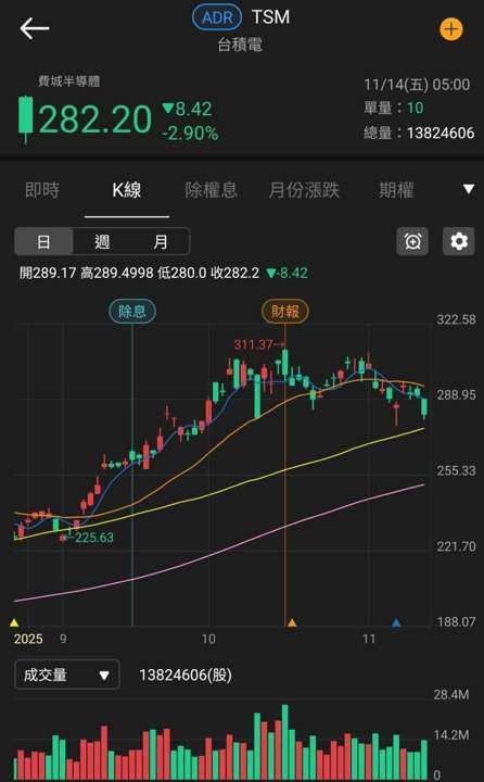 稅後淨利年增 2.13 倍!漲價+年底旺季,外資連 7 買