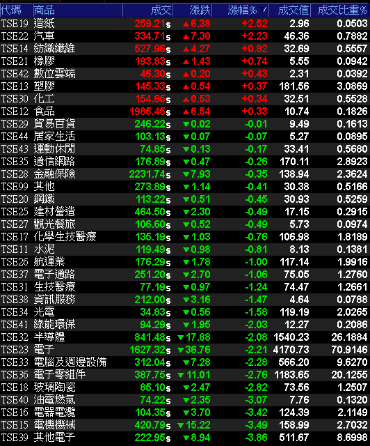 稅後淨利年增 2.13 倍!漲價+年底旺季,外資連 7 買