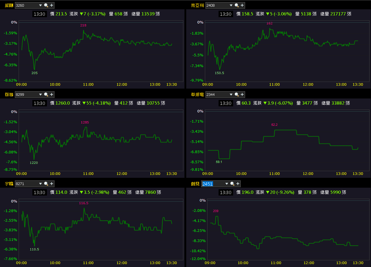 即時新聞】聯準會降息預期消退，美股大跌