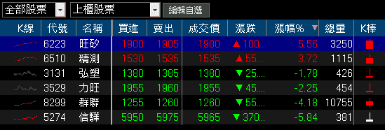 稅後淨利年增 2.13 倍！漲價+年底旺季，外資連 7 買