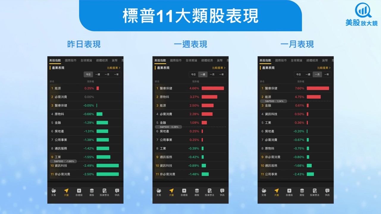 【美股盤勢】科技股回落，數據潮品質堪憂，美股驟跌！(2025.11.14)