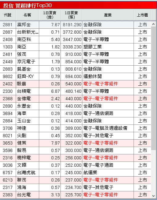 稅後淨利年增 2.13 倍!漲價+年底旺季,外資連 7 買
