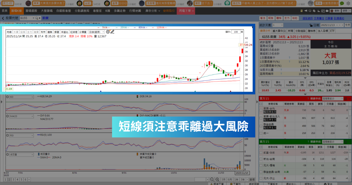 【強勢股解析】AI伺服器需求旺，「元件廠」連飆4漲停！