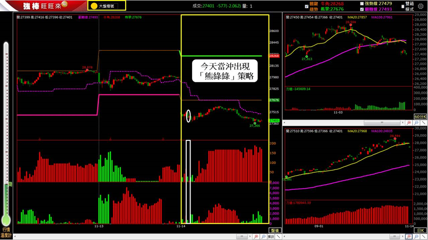 11/14 盤後回顧|超簡單期貨當沖採「熊綠綠」策略,波段操作「震盪整理趨勢未明」思考