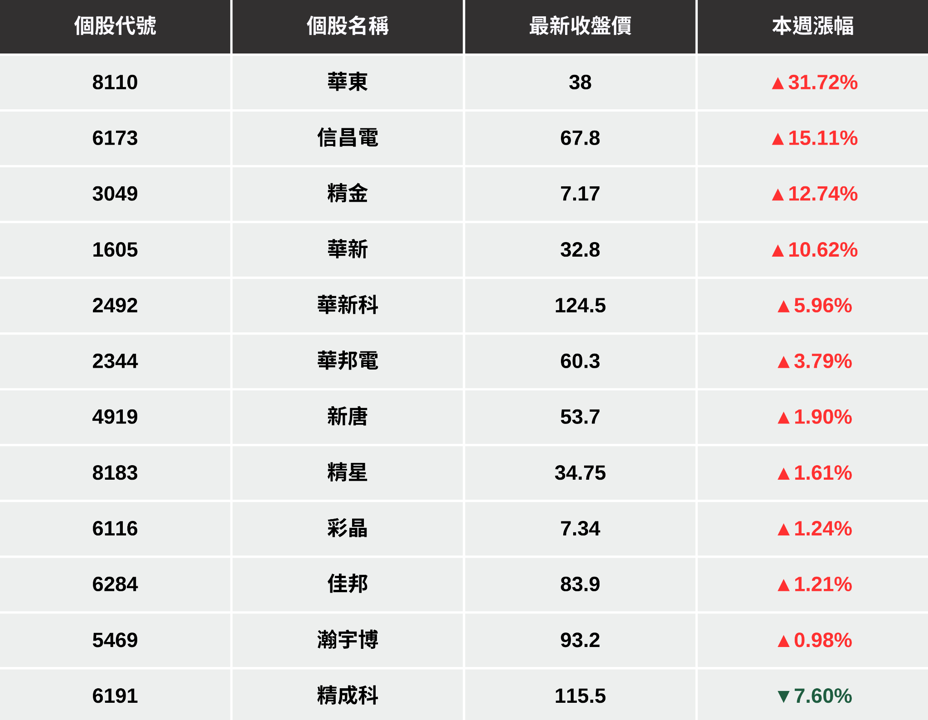 【最新消息】年底作帳行情啟動，「12檔集團股」有望受惠！