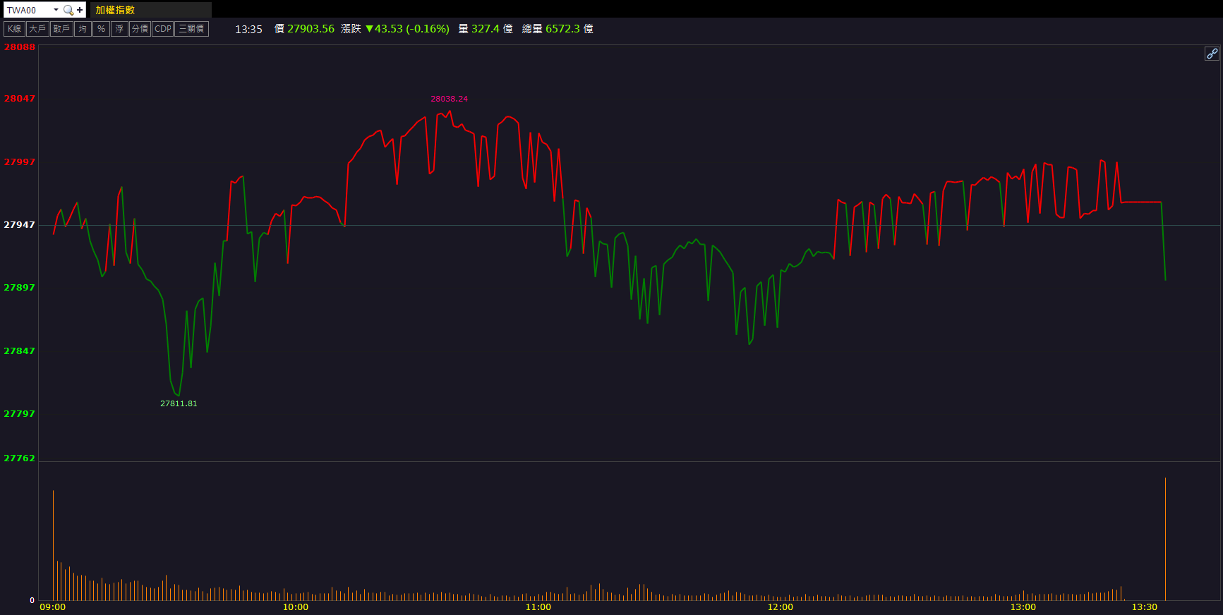 AI伺服器需求熱絡!緯創(3231)吸引買盤回流!