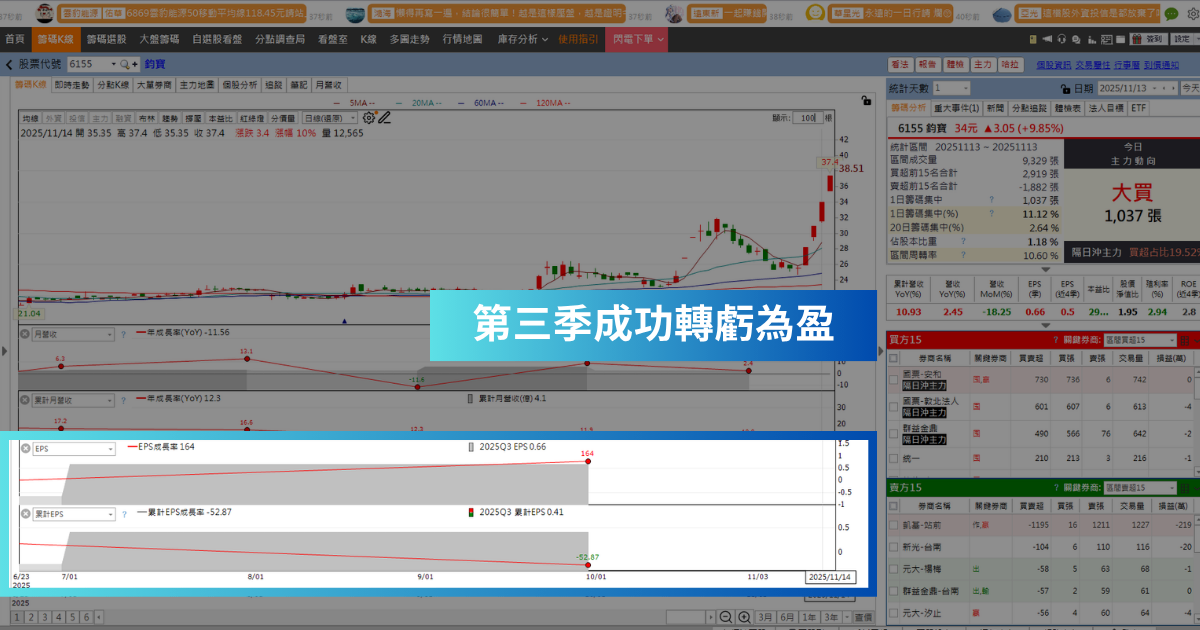 【強勢股解析】AI伺服器需求旺，「元件廠」連飆4漲停！