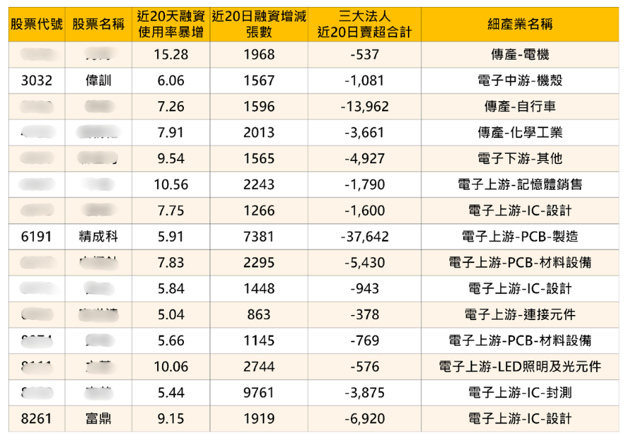 注意！融資衝破 3,100 億，這15 檔「主力逃、散戶追」