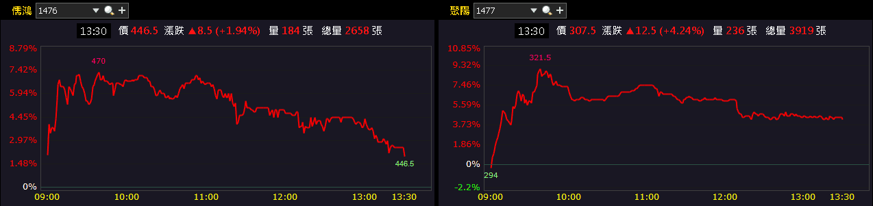 稅後淨利年增 2.13 倍！漲價+年底旺季，外資連 7 買