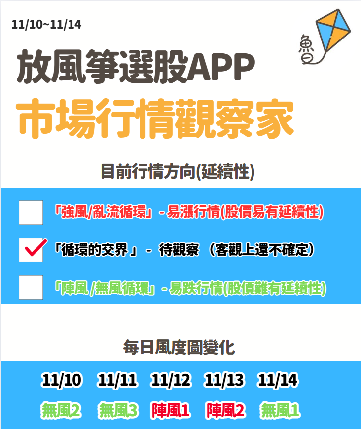 放風箏週末庫存11/16