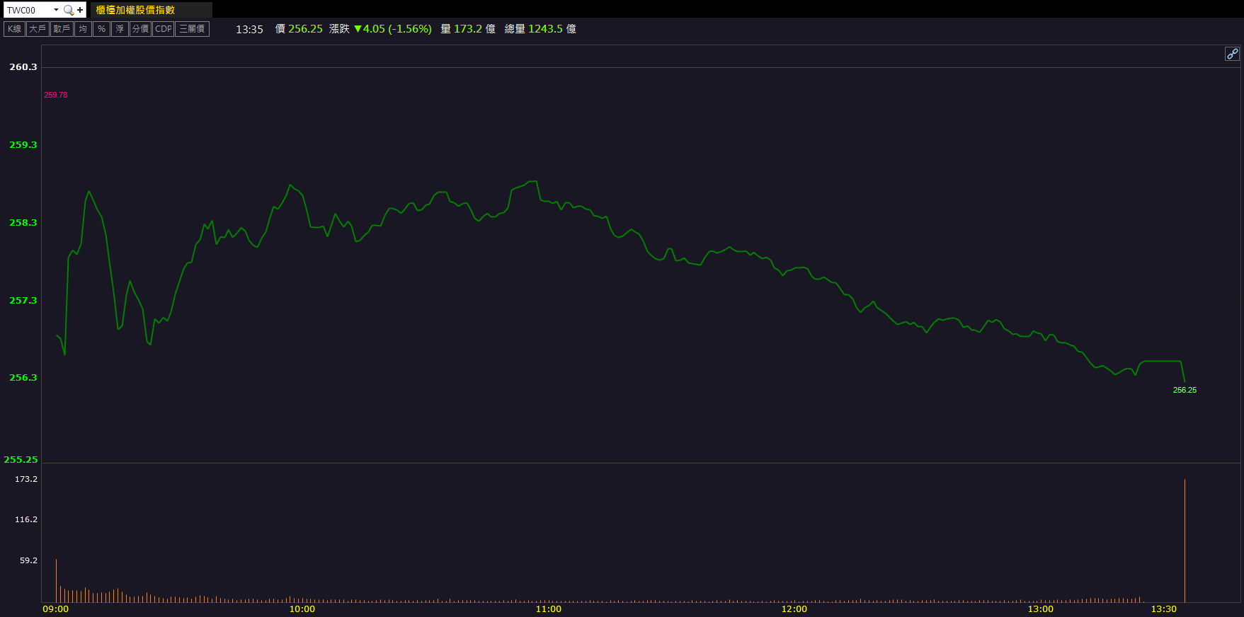 漲價循環全面啟動！鈞寶(6155)逆勢亮燈飆漲10％！