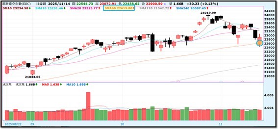【產業戰報】1116假日不休息隊長當週盤勢解析