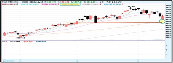 【產業戰報】1116假日不休息隊長當週盤勢解析