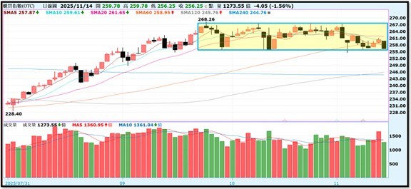 【產業戰報】1116假日不休息隊長當週盤勢解析