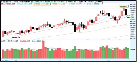 【產業戰報】1116假日不休息隊長當週盤勢解析