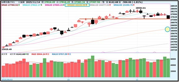 【產業戰報】1116假日不休息隊長當週盤勢解析