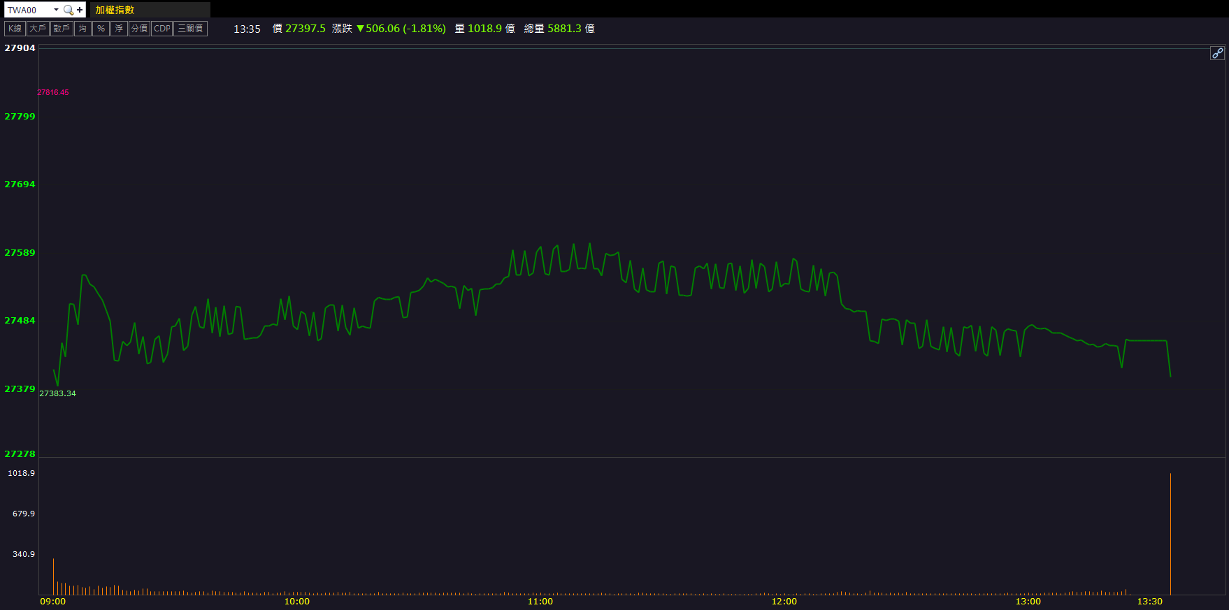 漲價循環全面啟動！鈞寶(6155)逆勢亮燈飆漲10％！