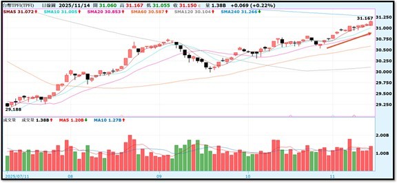 【產業戰報】1116假日不休息隊長當週盤勢解析