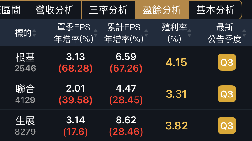 第三季財報亮眼的非AI股，根基、聯合與生展季報解析！