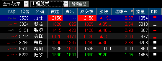 連續 11 個月年增雙位數，外資連 4 買
